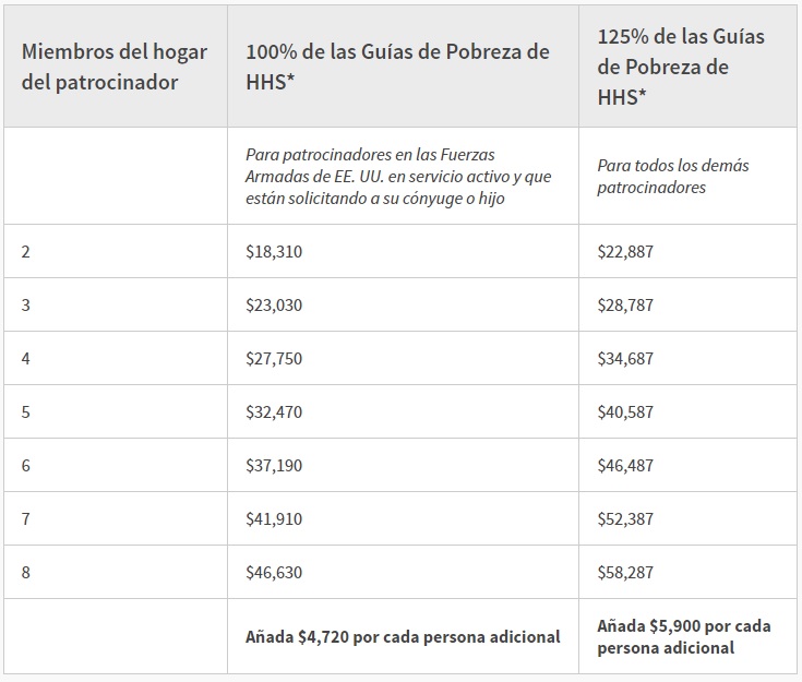 Tabla con los ingresos estimados para la carta de sostenimiento de inmigración